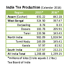 WTN170214CHARTIndiaProduction2016png