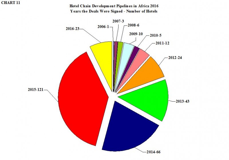 Hotel Chain Development Pipelines in Africa 2016 - Years the Deals Were Signed - Number of Hotels