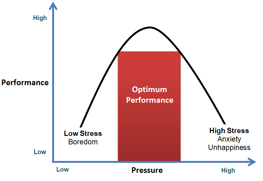 Optimized performance. Environment stress. Low стресс. Стресс скука диаграмма. Environmental stress.
