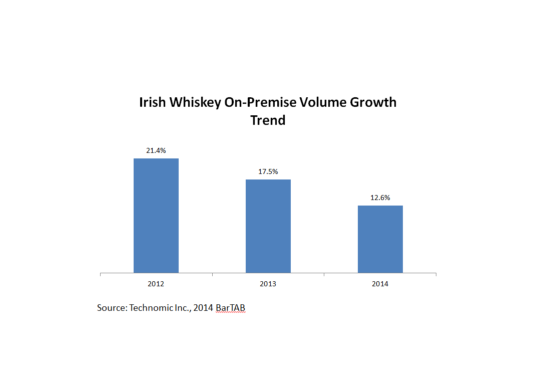 Irish Whiskey Growth Chart