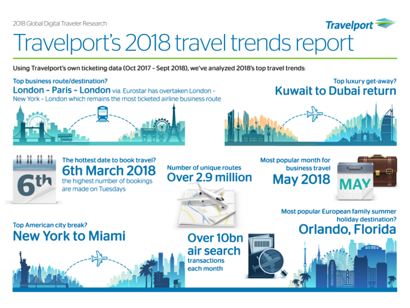 Travelport Mobile Infographic