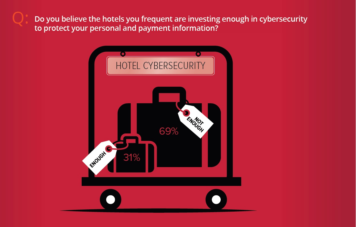 Hotels are not investing enough in cybersecurity