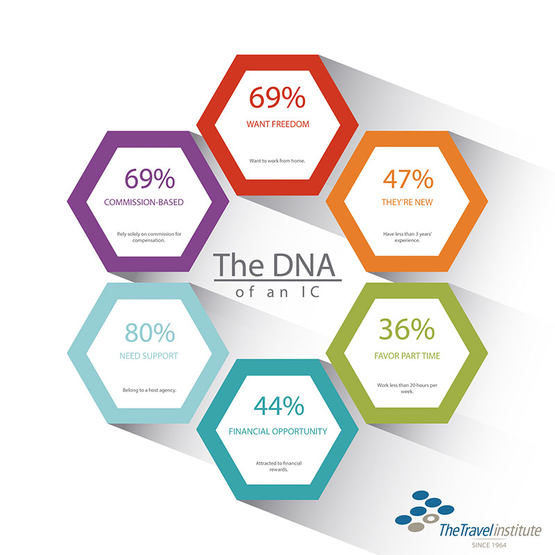 DNA of Independent Contractors Infographic