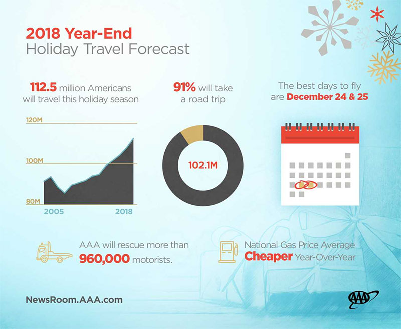 AAA Holiday Travel Infographic 2018