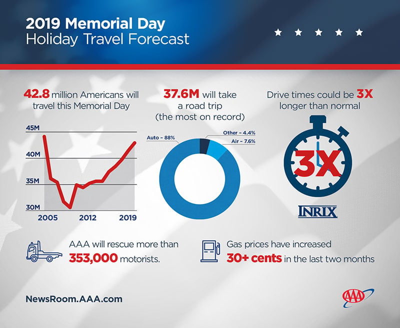 AAA Memorial Day 2019 Infographic