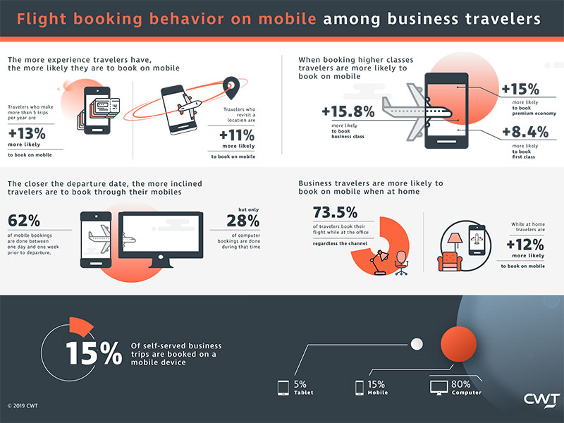 CWT Mobile Booking Infographic