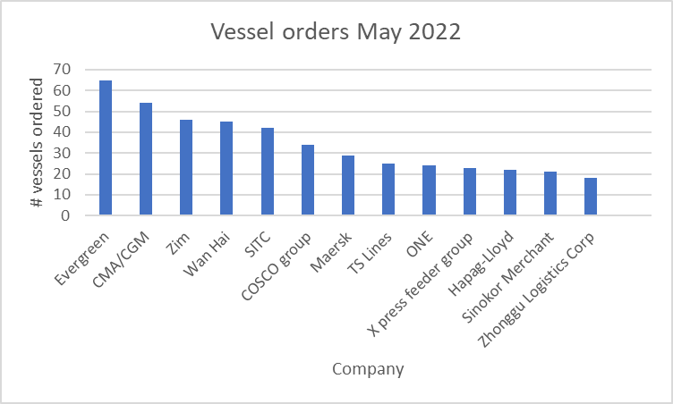 Tea Supply Chain - Vessel Orders