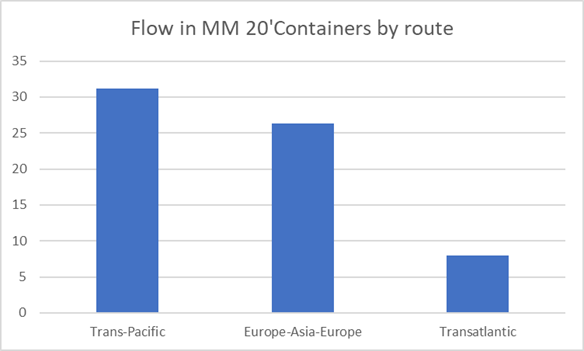 Tea Supply Chain Part 2 - Containers by Route