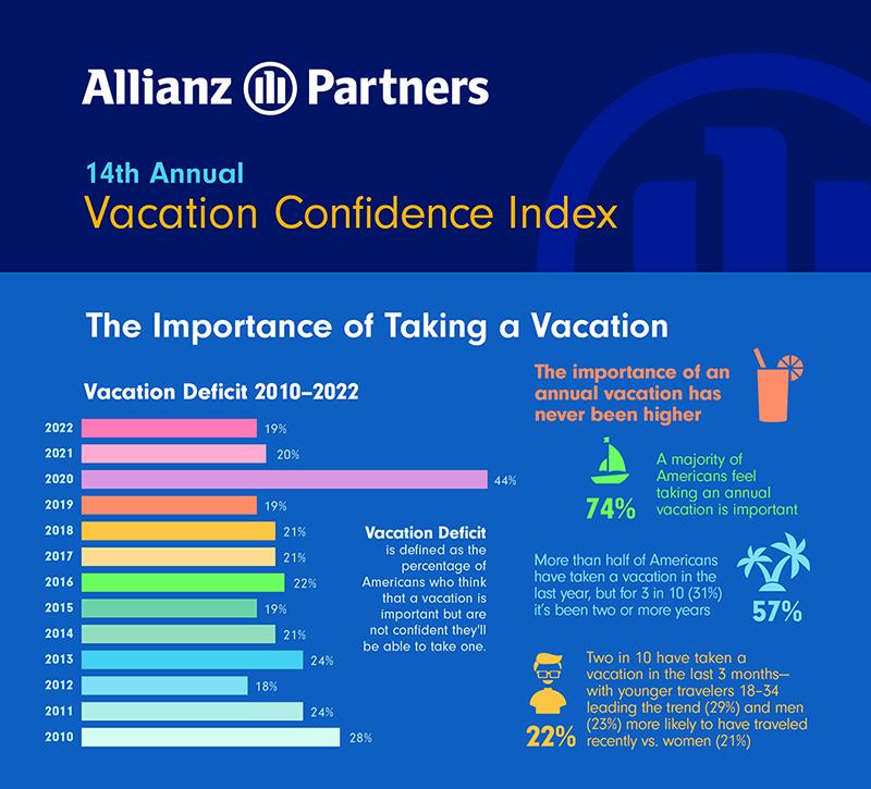 Allianz Partners USA’s Annual Vacation Confidence Index