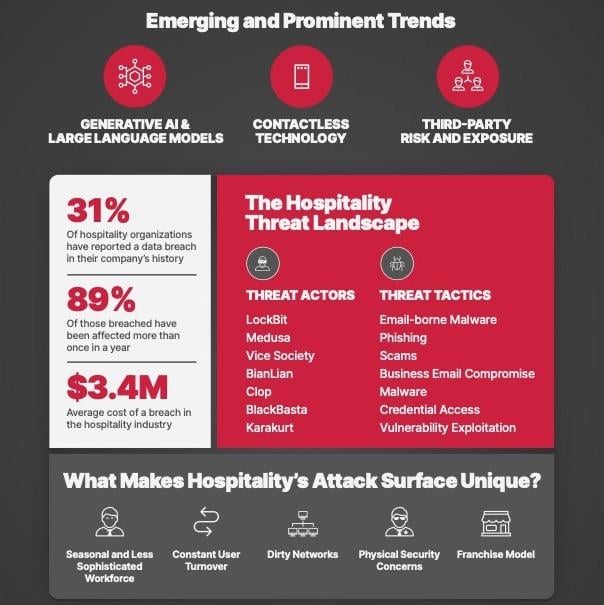 2023 Trustwave Hospitality Sector Threat Landscape 