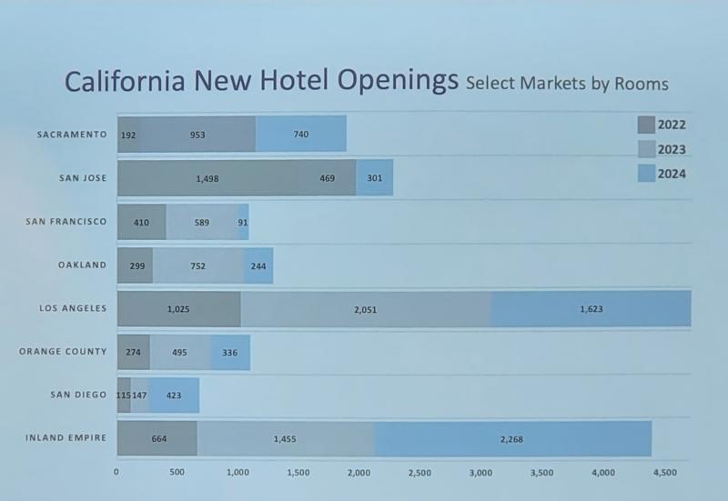 Lodging Econometrics California Hotel Openings 2023-2025