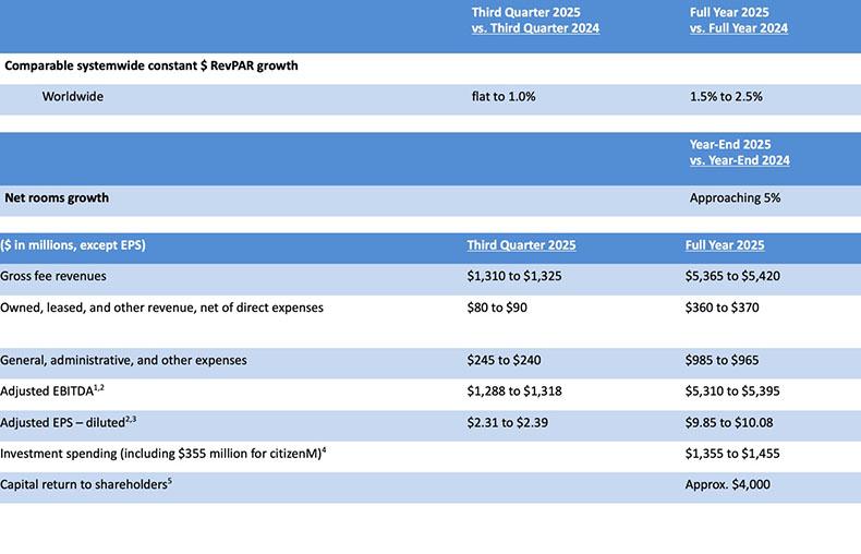 Marriott Q2 2025 Outlook