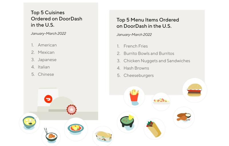 DoorDash Delivery Data - Trends 2022