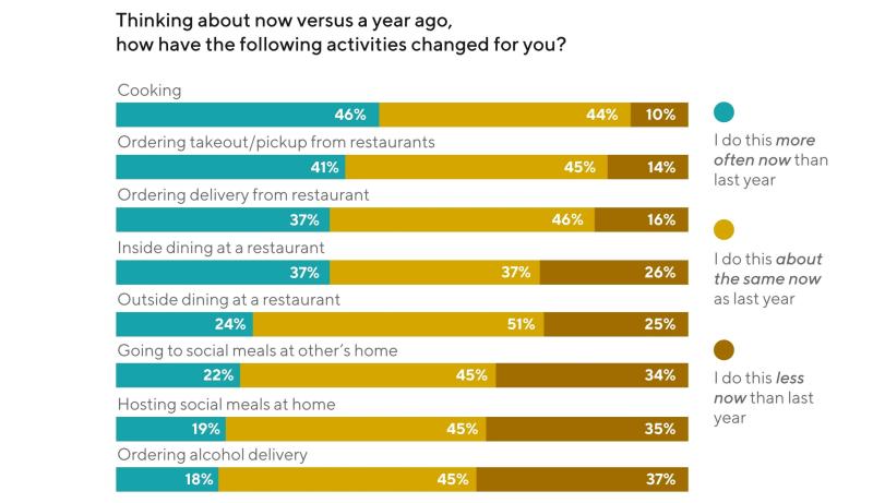 DoorDash Delivery Data and Trends 2022