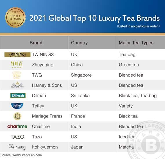 2021 Global Top 10 Luxury Tea Brands