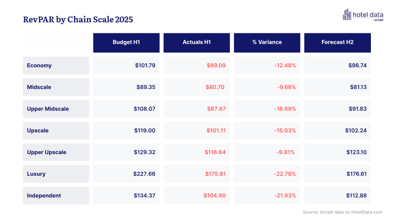 RevPAR by Chain Scale 2025 w Forecast
