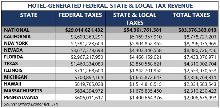 Hotel-generated federal, state and local tax revenue