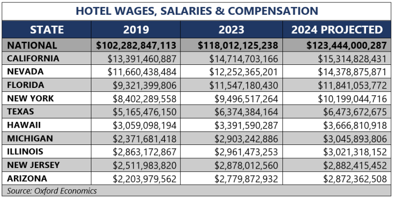 Hotel wages, salaries and compensation