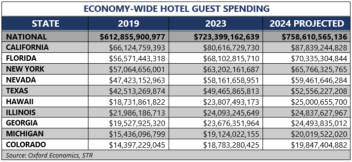 Economy-wise hotel guest spending