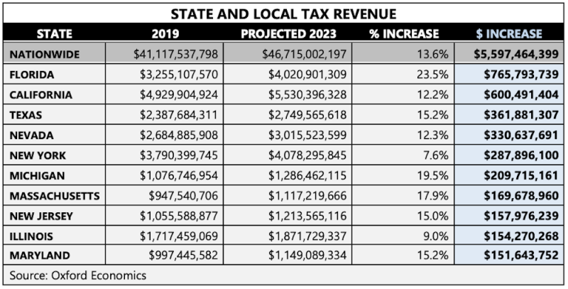 Report: Hotel-generated state and local tax revenue to reach new highs in 2023