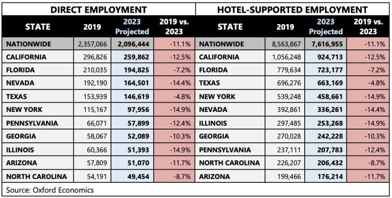 Report: Hotel-generated state and local tax revenue to reach new highs in 2023