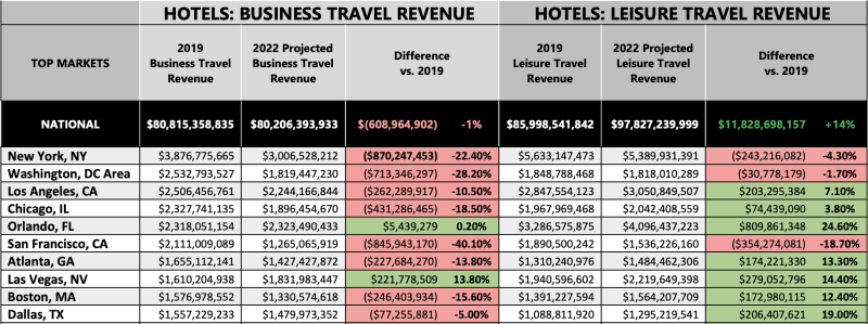 Top 10 markets for hotel business and leisure travel revenue