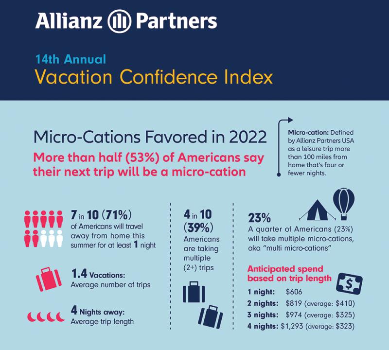 14th annual Vacation Confidence Index