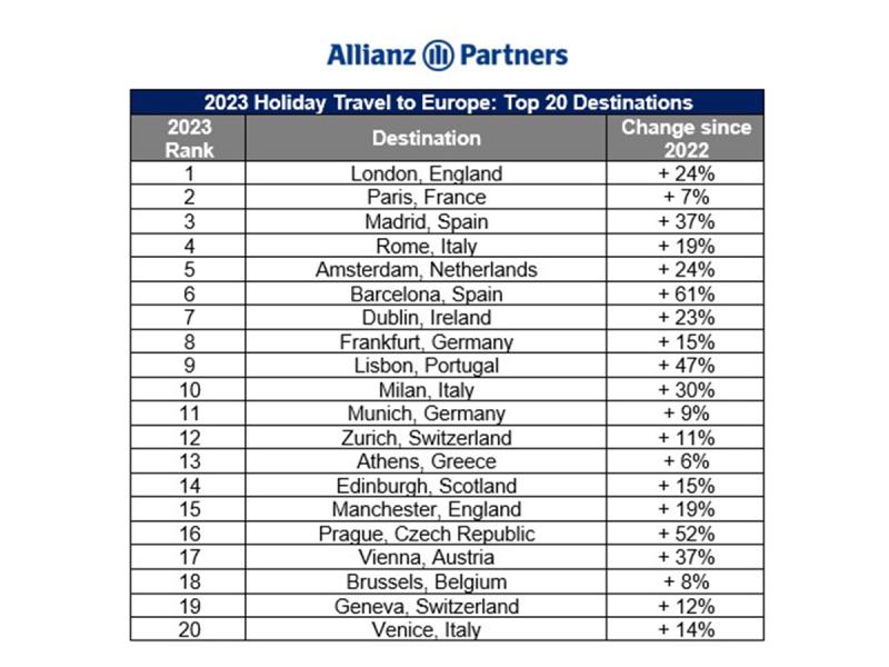 Allianz Top European Holiday Destinations 2023