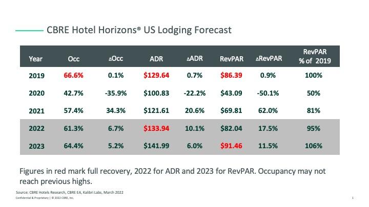 CBRE forecasts continued hotel recovery in 2022