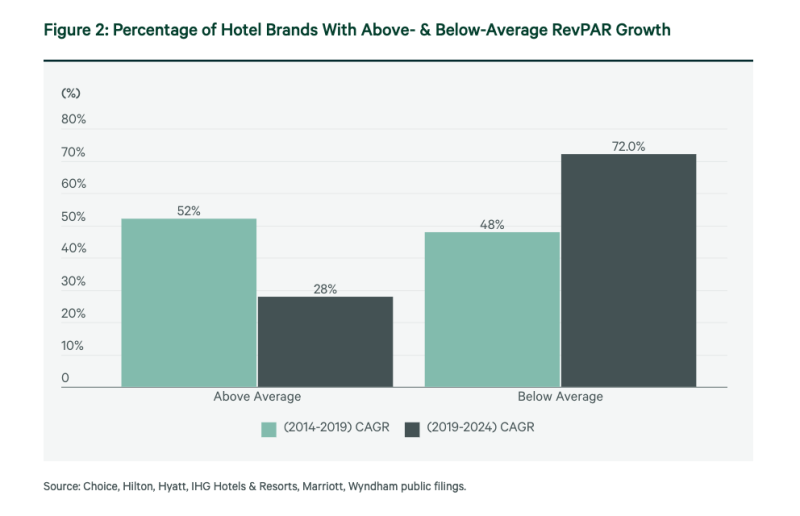 Percentage of Hotel Brands With Above- & Below-Average RevPAR Growth