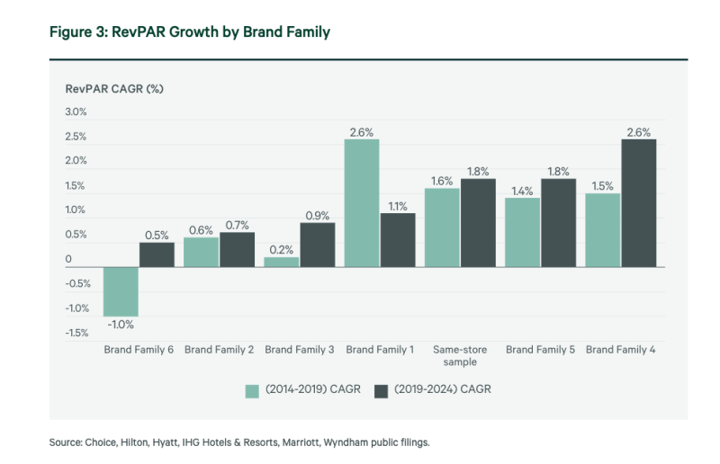 RevPAR Growth by Brand Family