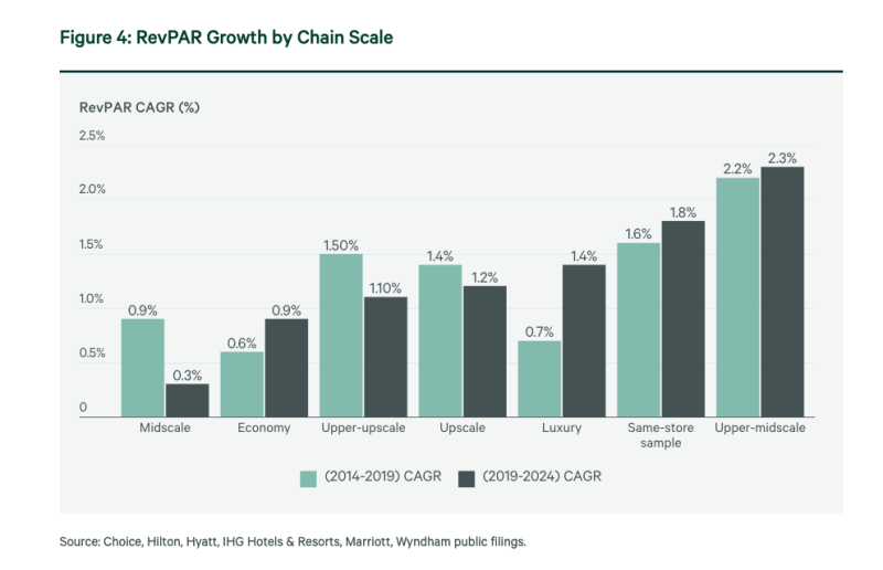 RevPAR Growth by Chain Scale