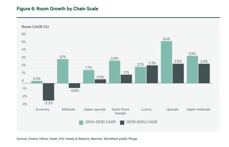 Room Growth by Chain Scale