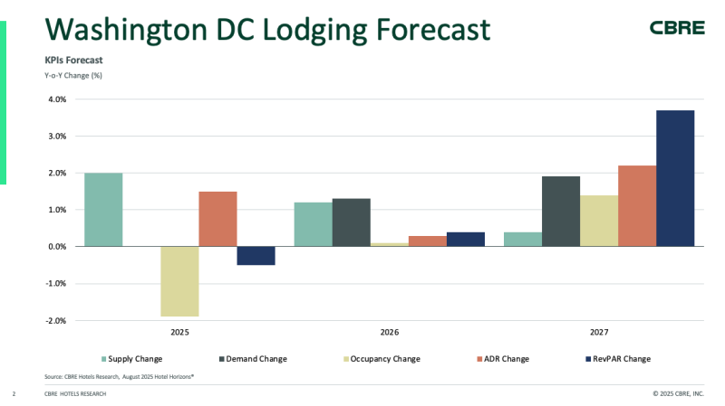 CBRE Washington D.C. 2025 forecast