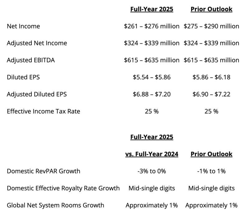 Choice Q2 2025 Guidance