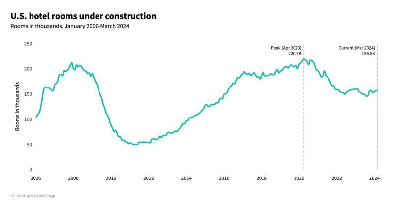 U.S. hotel construction activity rose in March 2024