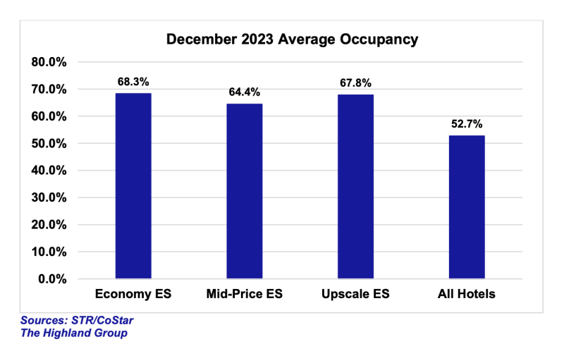 December 2023 Extended Stay Occupancy