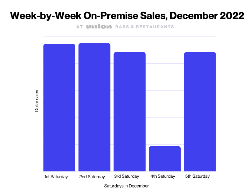 december on-premise sales