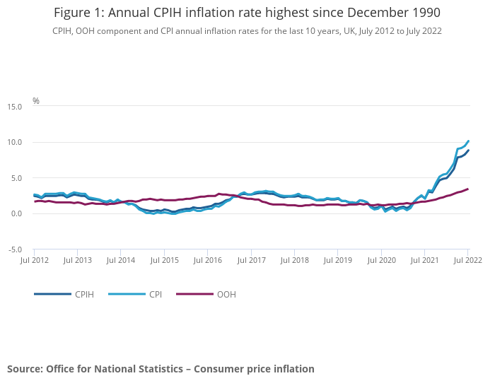Impact of Inflation on the Hospitality Industry in UK
