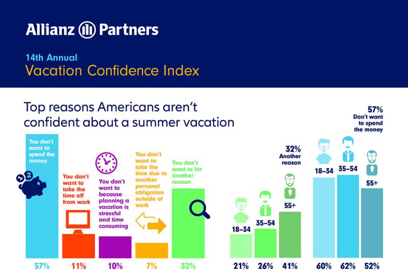 Allianz Partners 14 Annual Vacation Confidence Index 