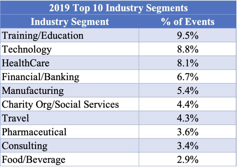 Knowland Top 10 Industry Segments