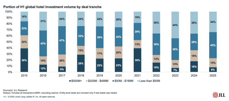 JLL H1 2025 Global Hotel Investment Trends Research Report
