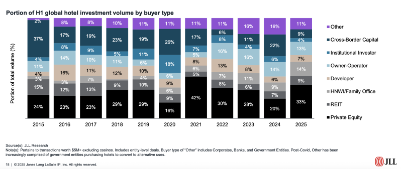 JLL H1 2025 Global Hotel Investment Trends Research Report