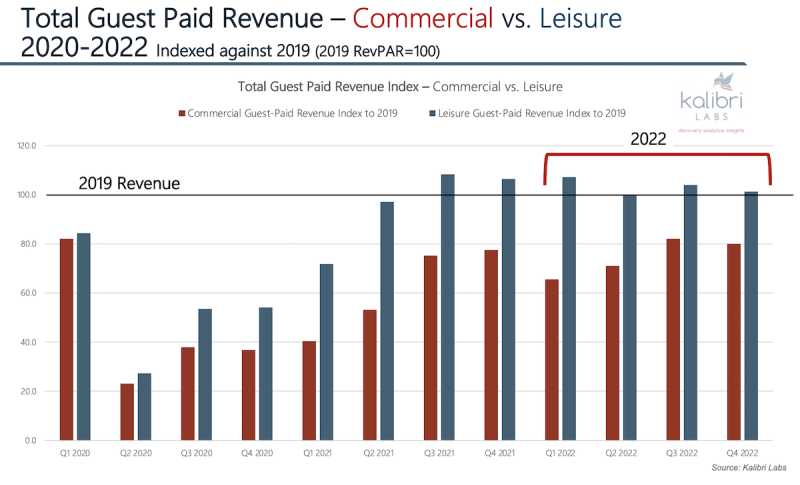 Total Guest Paid Revenue - Commercial vs Leisure