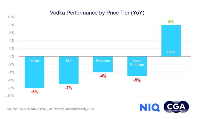 vodka in the on-premise