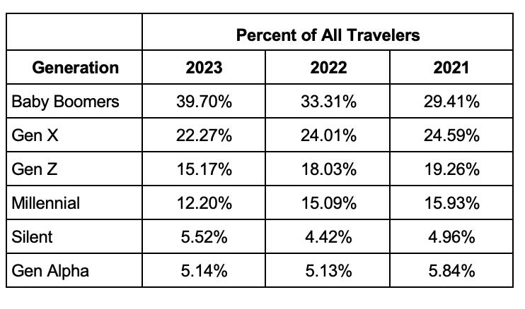 More Boomers, Less Gen Z & Millennials Traveling This Summer