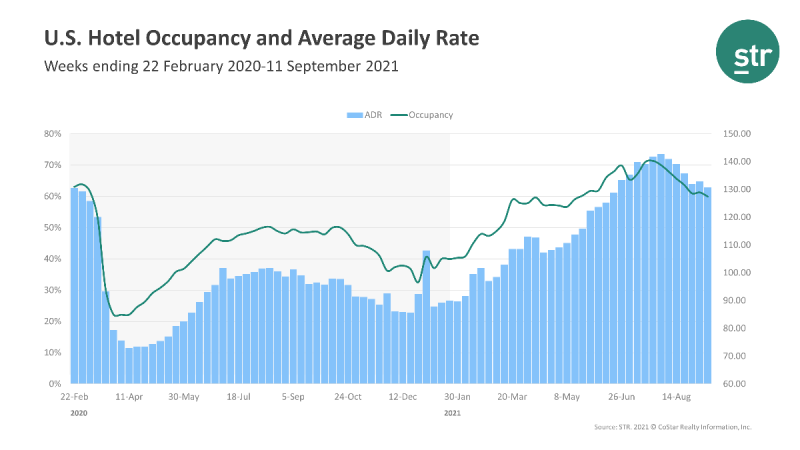 Occupancy and ADR