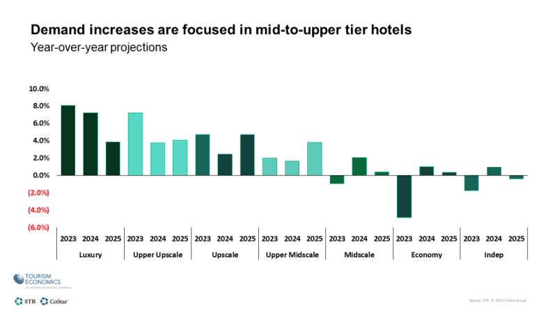STR, TE lower growth forecast for U.S. hotels