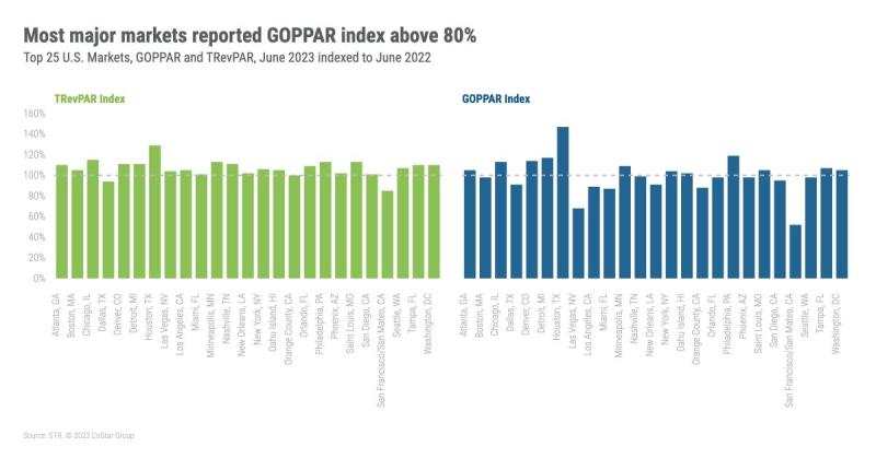 Most major markets reported GOPPAR index above 80%