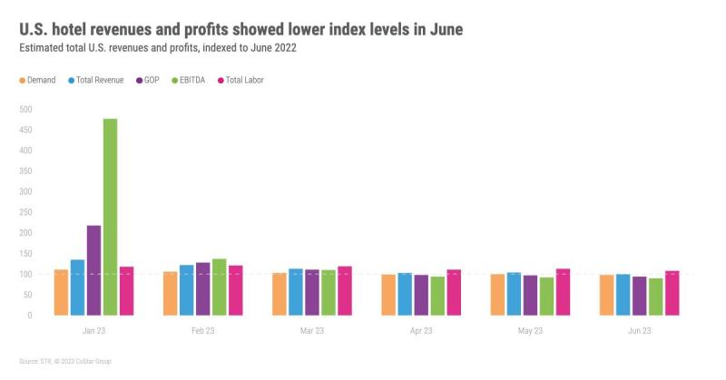 U.S. hotels revenues and profits showed lower index levels in June